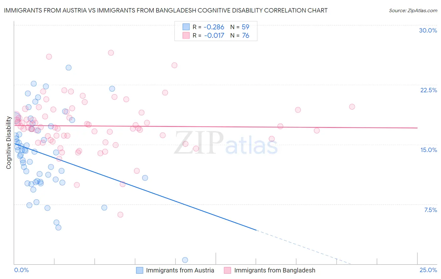 Immigrants from Austria vs Immigrants from Bangladesh Cognitive Disability