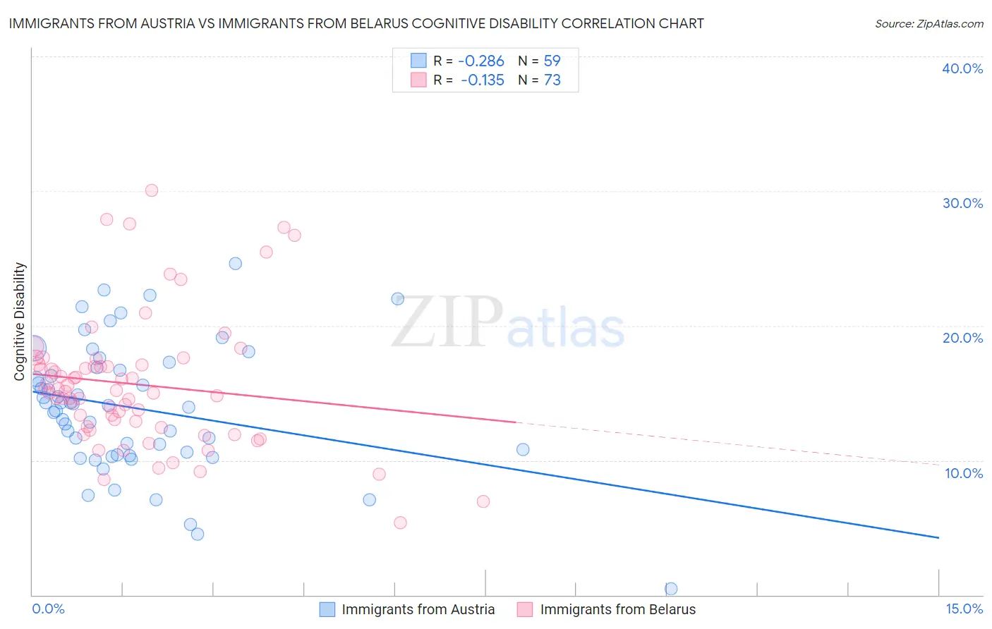 Immigrants from Austria vs Immigrants from Belarus Cognitive Disability