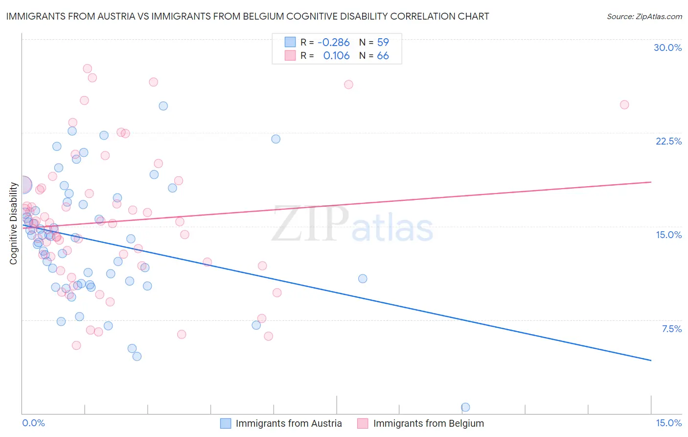 Immigrants from Austria vs Immigrants from Belgium Cognitive Disability