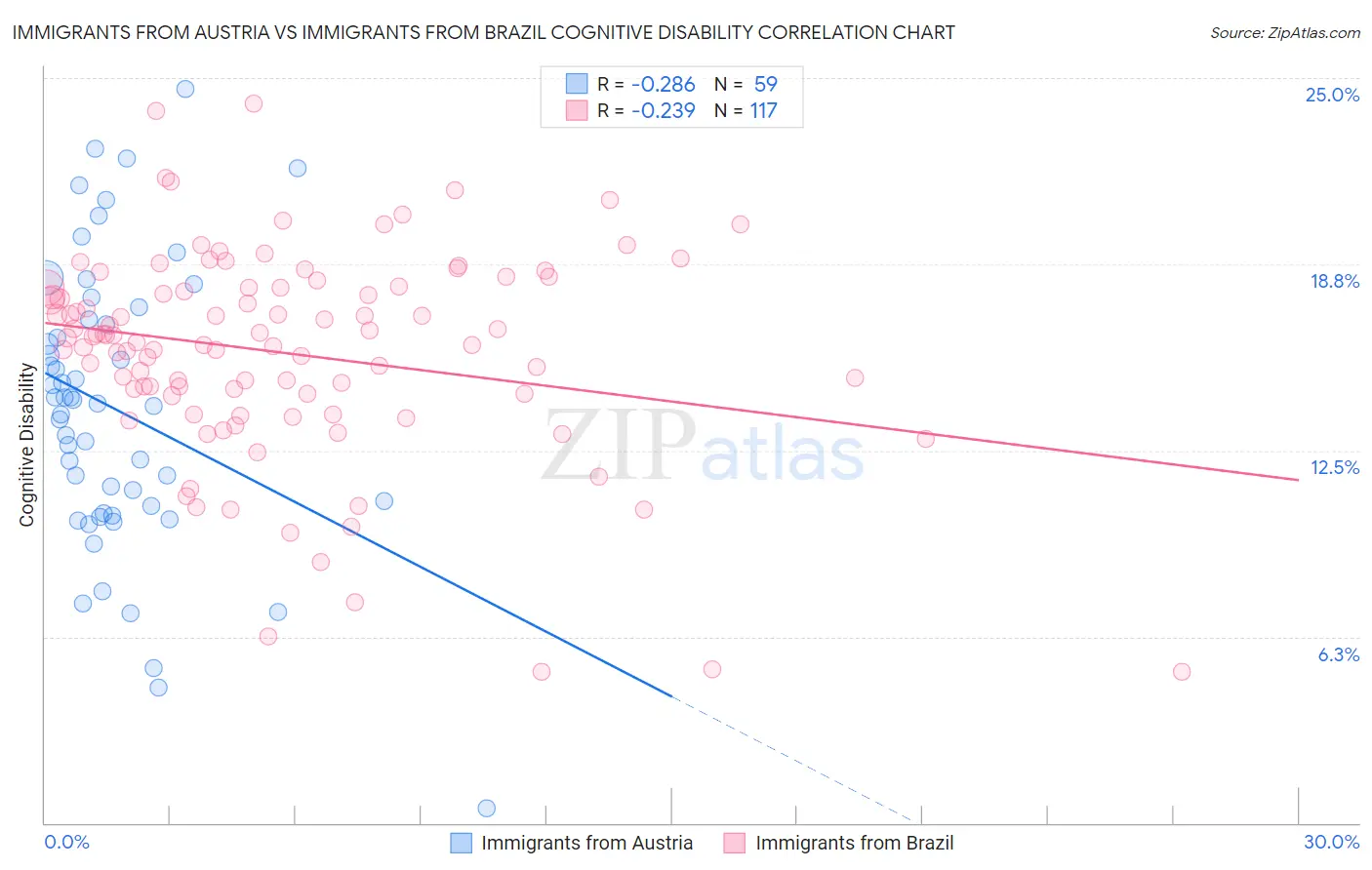 Immigrants from Austria vs Immigrants from Brazil Cognitive Disability