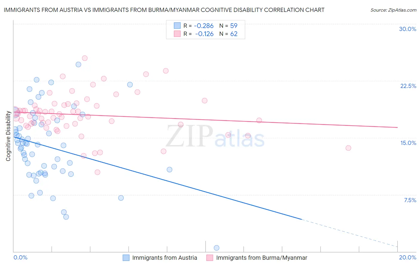 Immigrants from Austria vs Immigrants from Burma/Myanmar Cognitive Disability