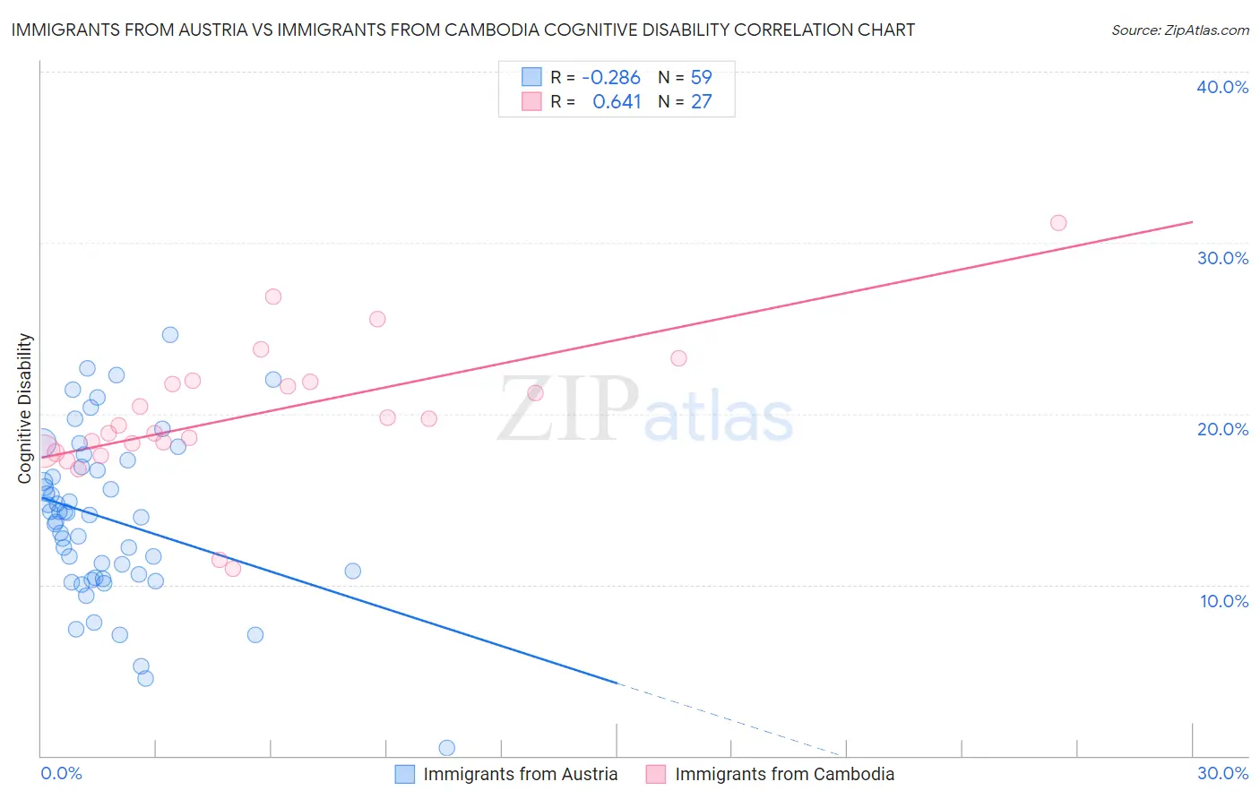Immigrants from Austria vs Immigrants from Cambodia Cognitive Disability