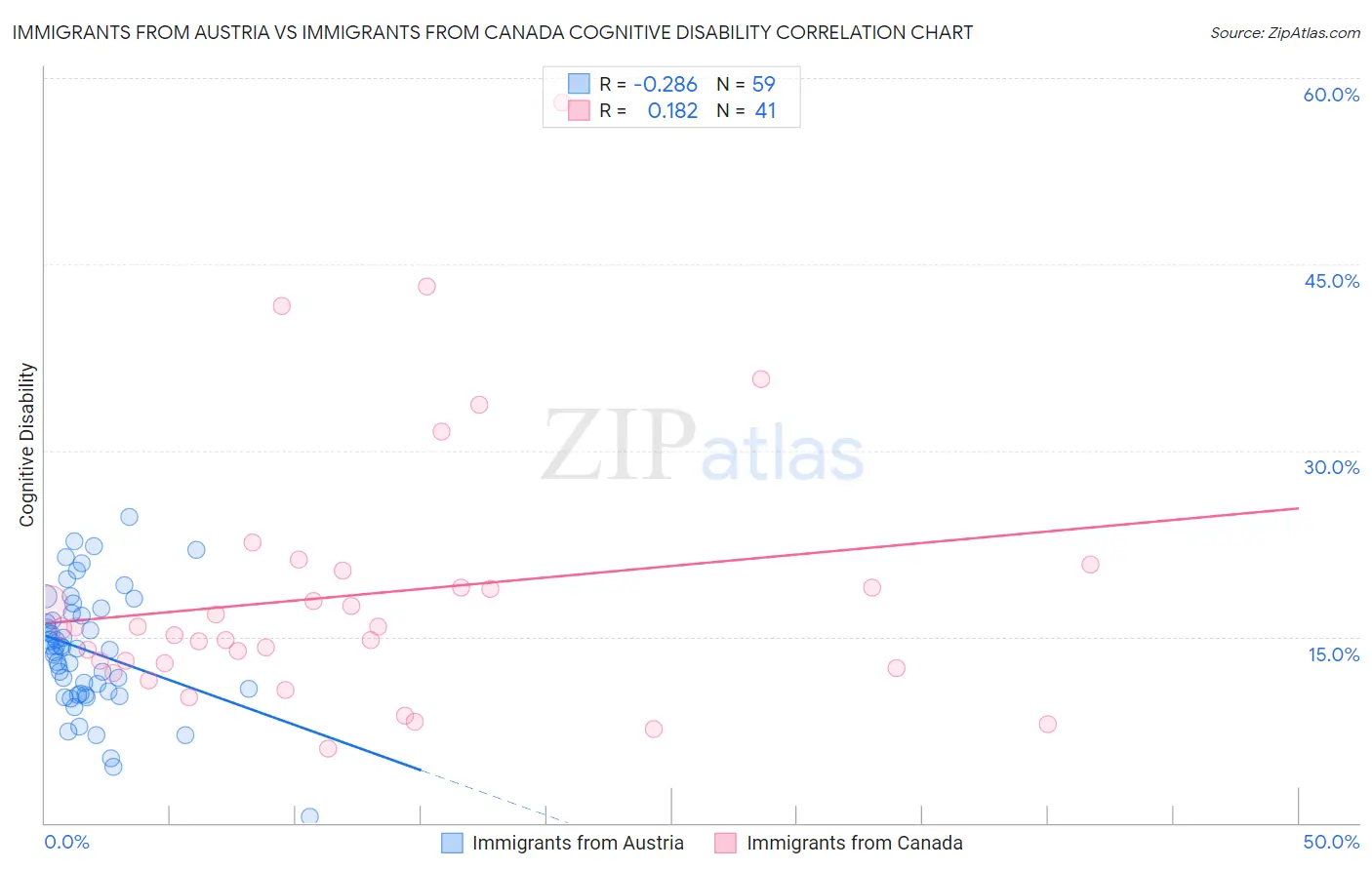 Immigrants from Austria vs Immigrants from Canada Cognitive Disability