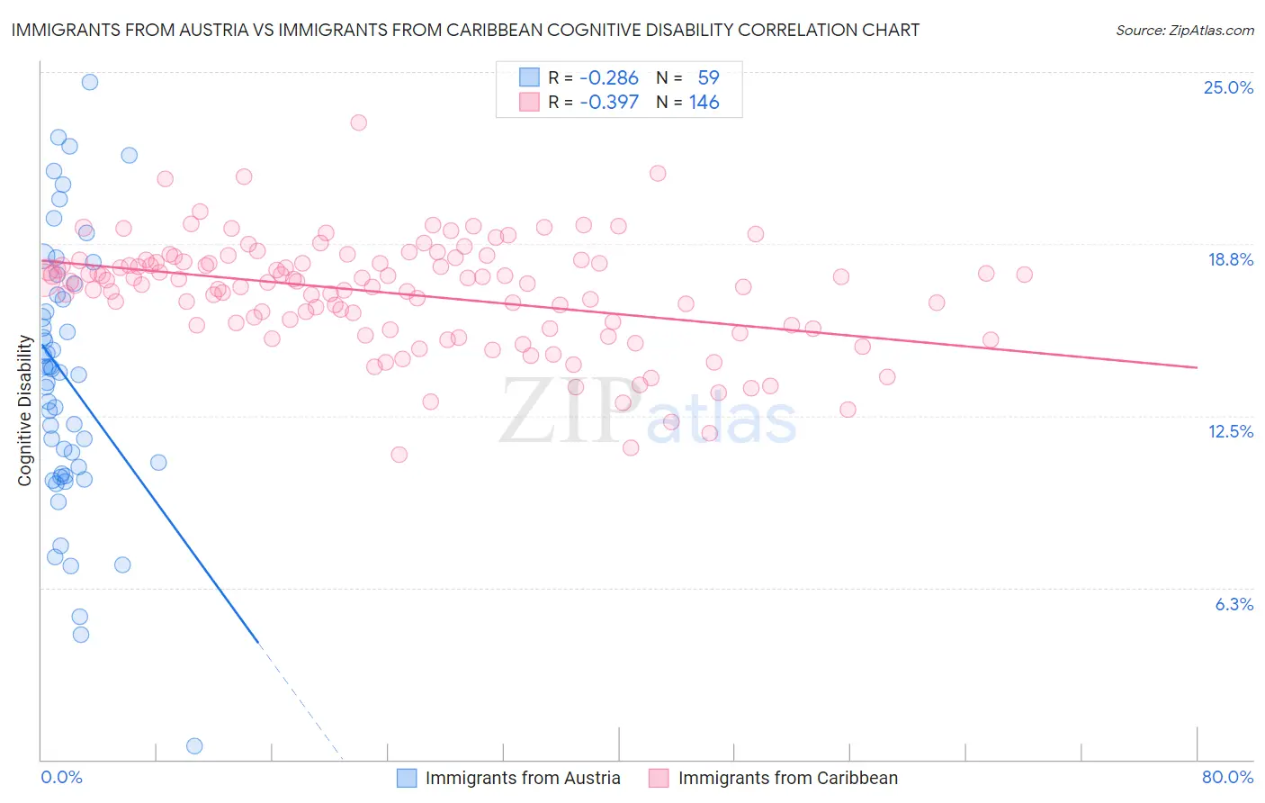 Immigrants from Austria vs Immigrants from Caribbean Cognitive Disability