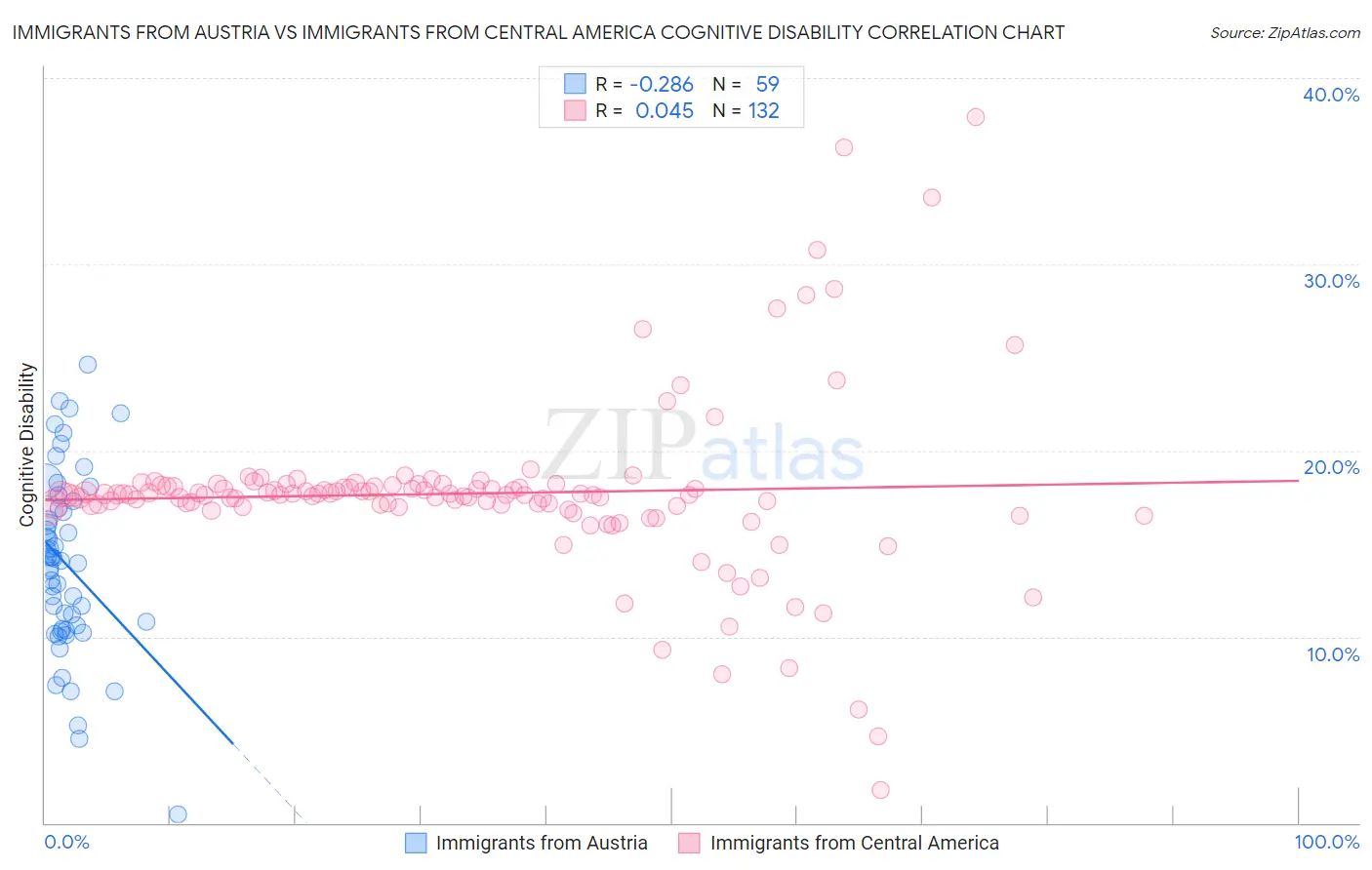 Immigrants from Austria vs Immigrants from Central America Cognitive Disability