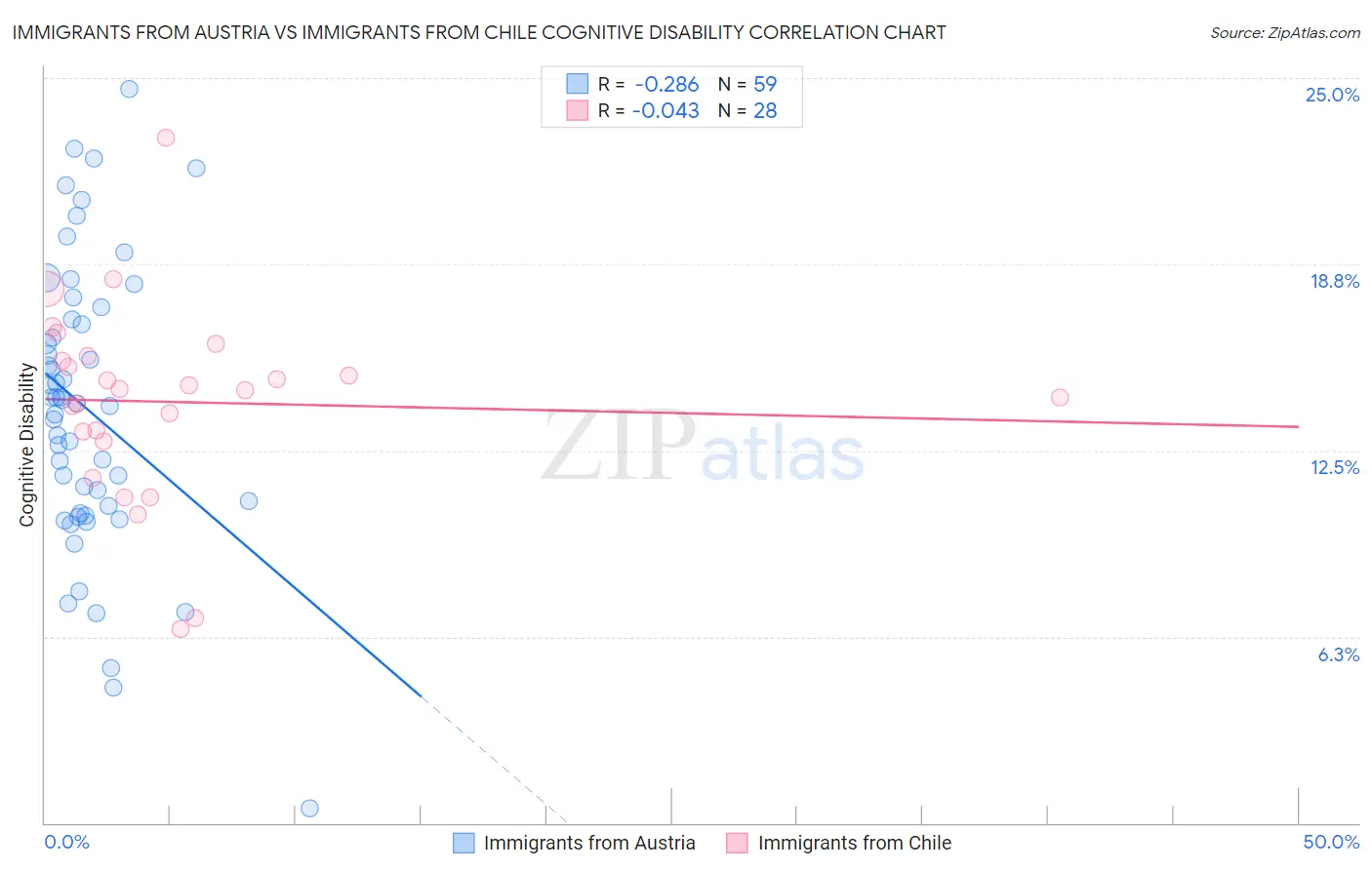 Immigrants from Austria vs Immigrants from Chile Cognitive Disability