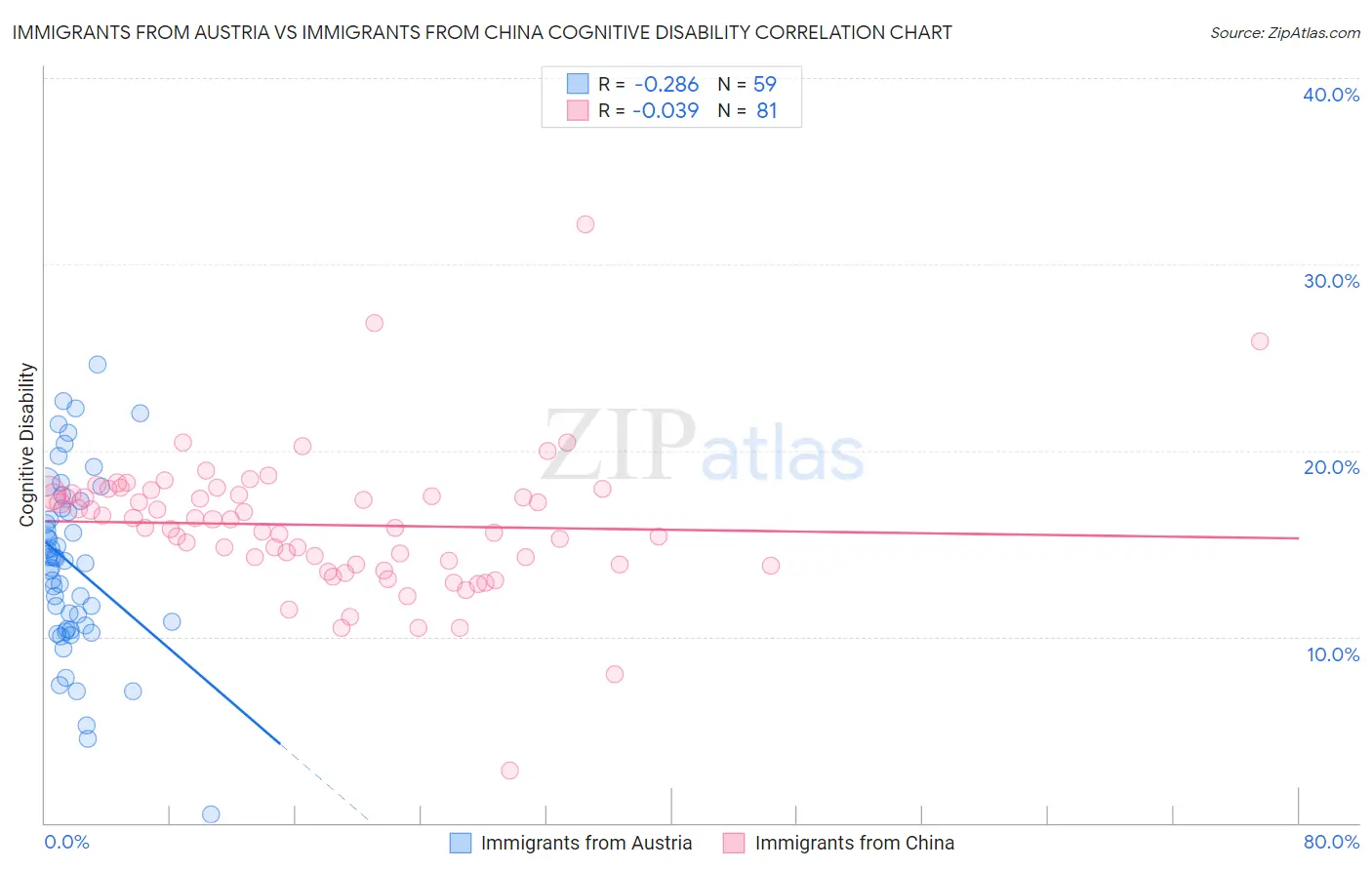 Immigrants from Austria vs Immigrants from China Cognitive Disability