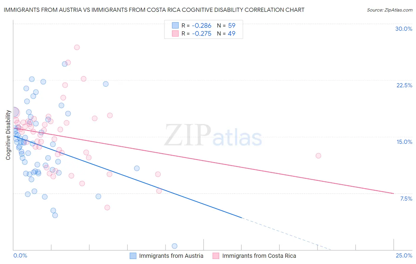 Immigrants from Austria vs Immigrants from Costa Rica Cognitive Disability