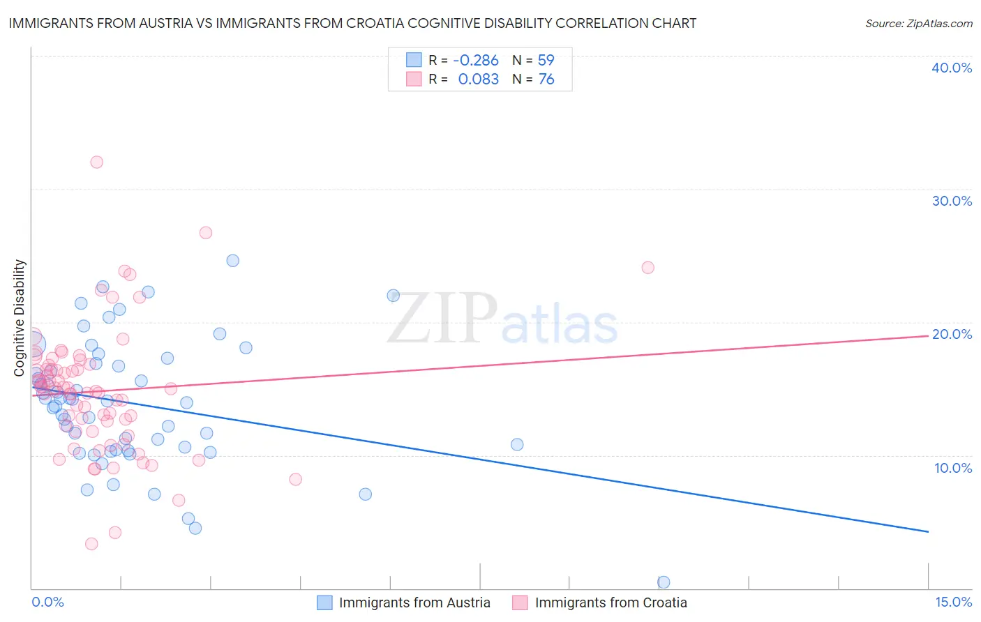 Immigrants from Austria vs Immigrants from Croatia Cognitive Disability