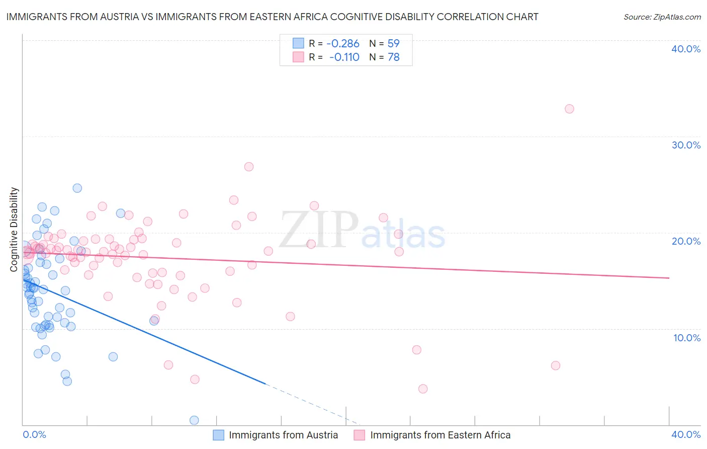 Immigrants from Austria vs Immigrants from Eastern Africa Cognitive Disability