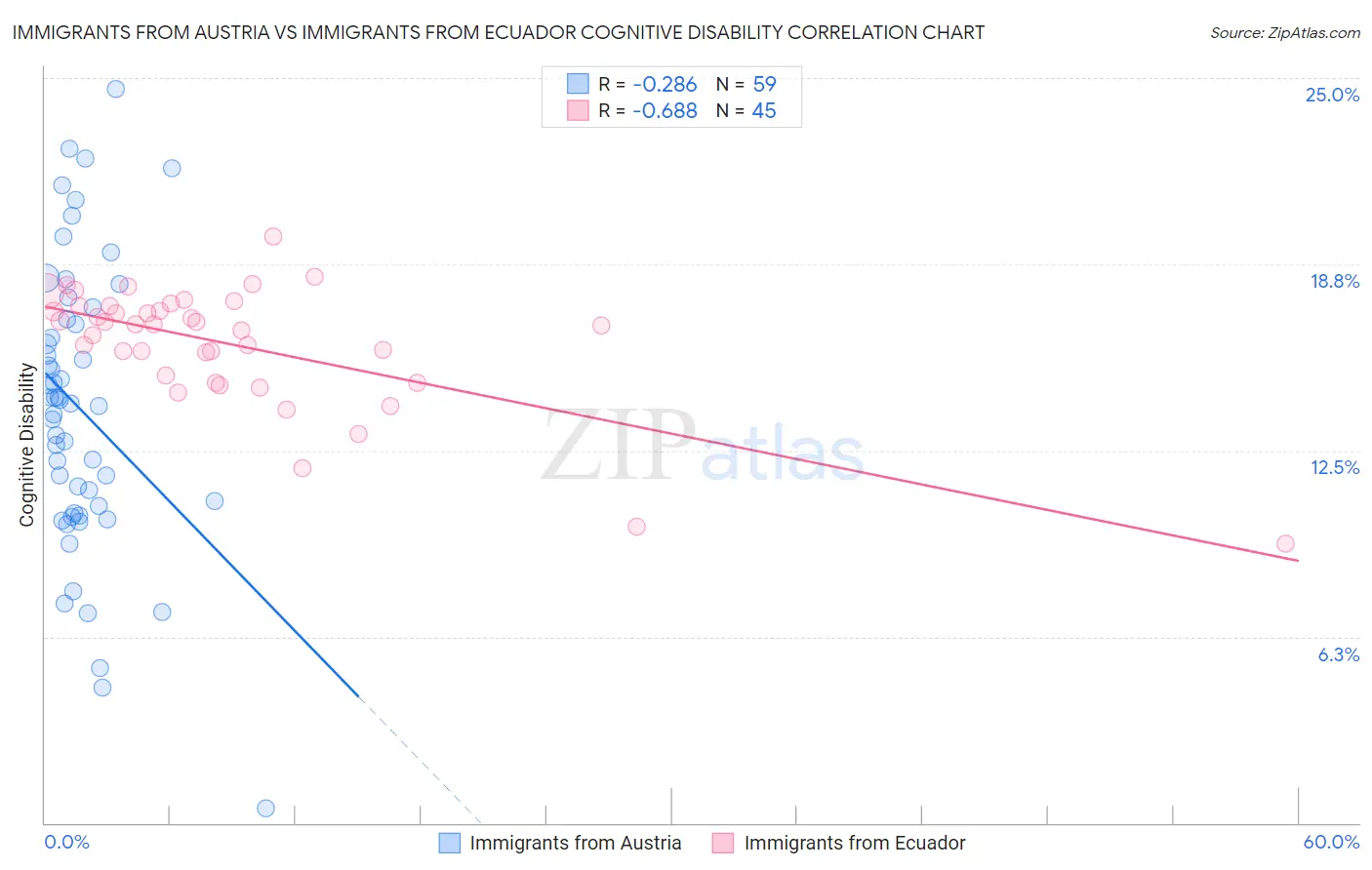 Immigrants from Austria vs Immigrants from Ecuador Cognitive Disability