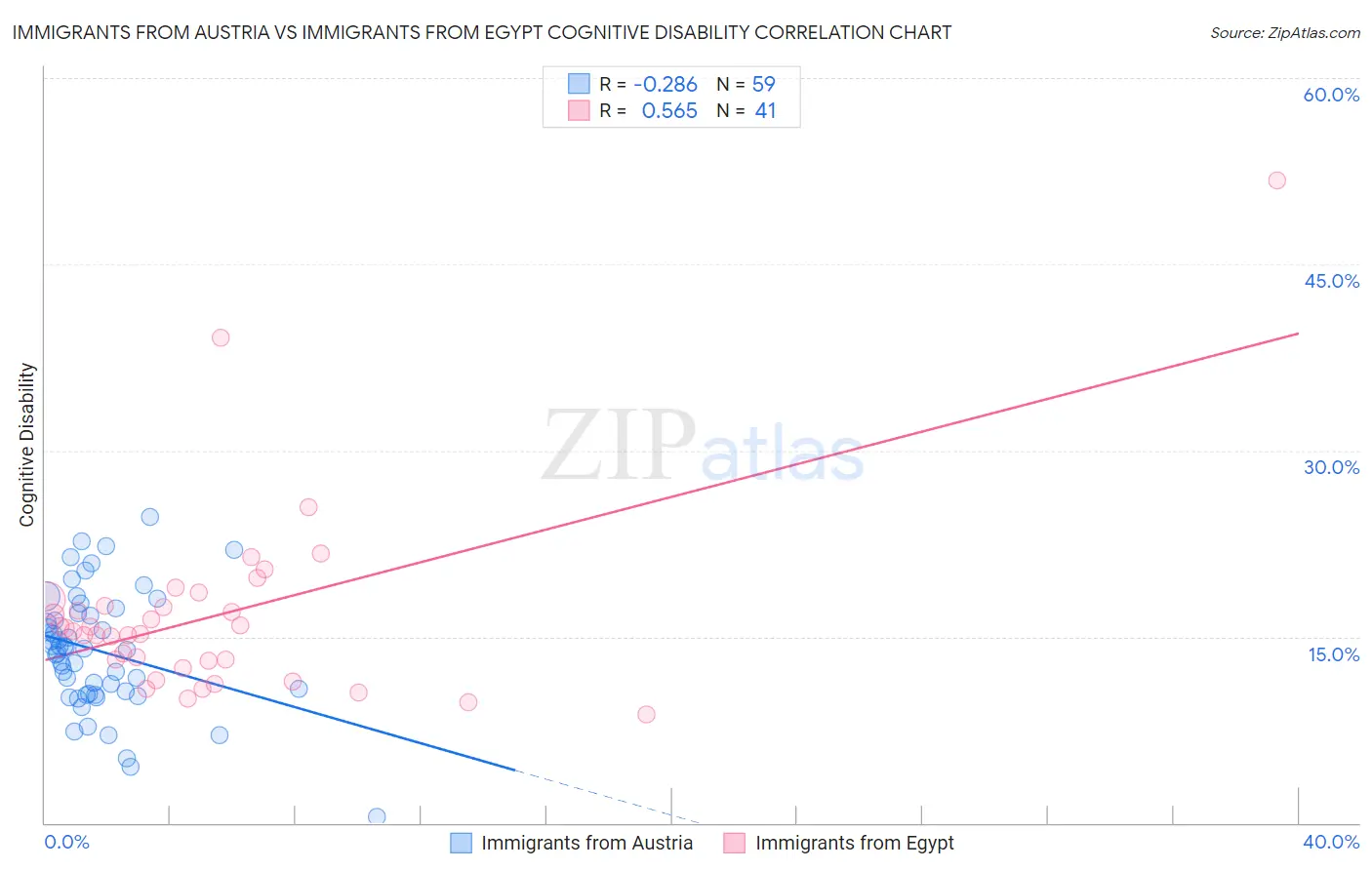 Immigrants from Austria vs Immigrants from Egypt Cognitive Disability