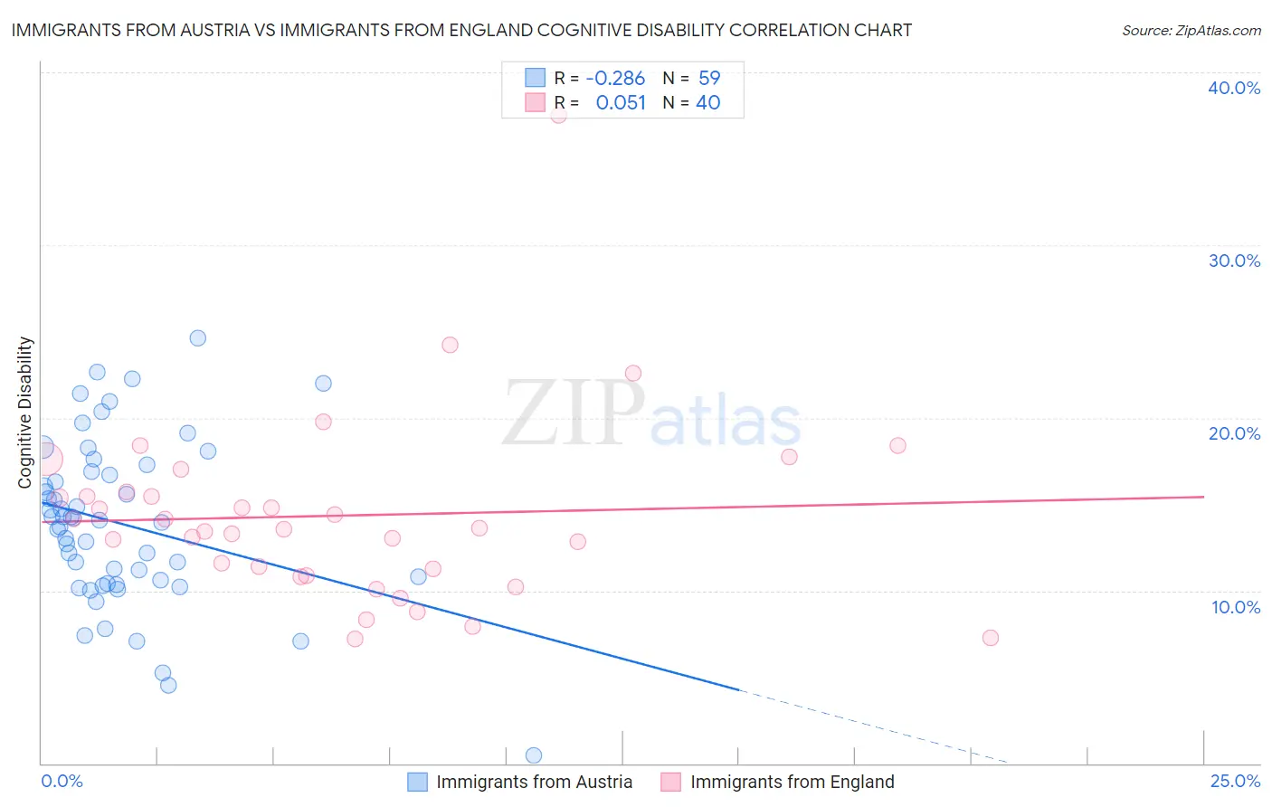 Immigrants from Austria vs Immigrants from England Cognitive Disability