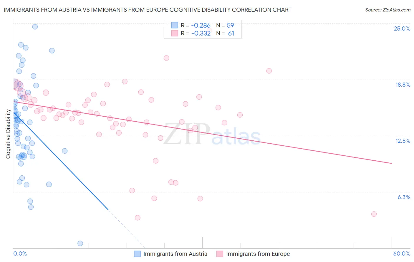 Immigrants from Austria vs Immigrants from Europe Cognitive Disability