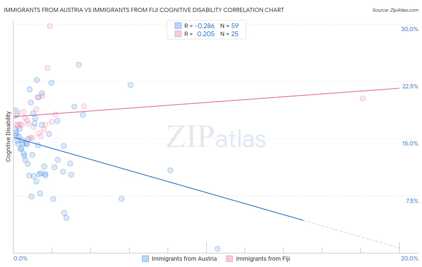 Immigrants from Austria vs Immigrants from Fiji Cognitive Disability