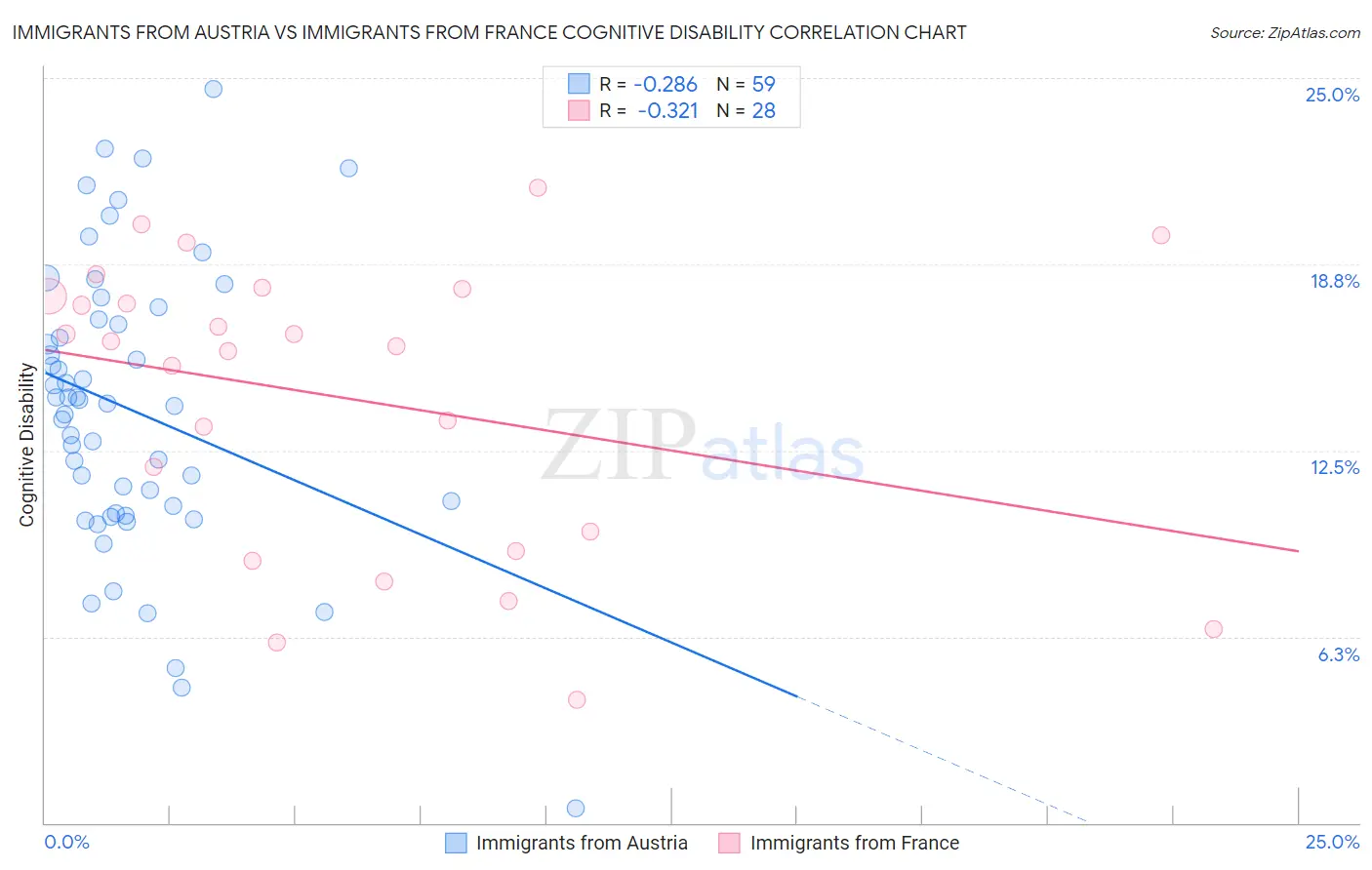 Immigrants from Austria vs Immigrants from France Cognitive Disability