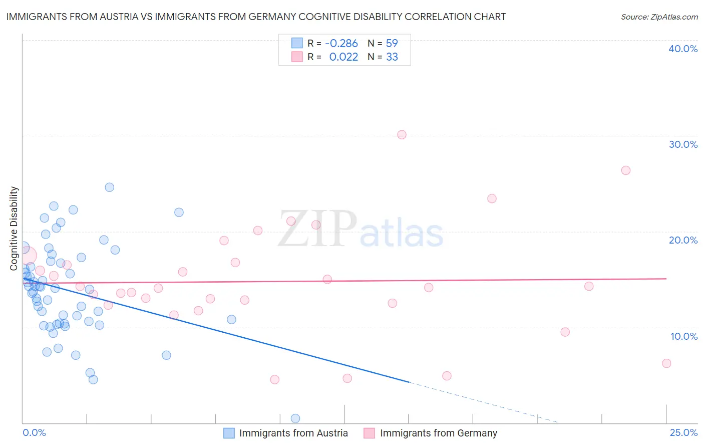 Immigrants from Austria vs Immigrants from Germany Cognitive Disability