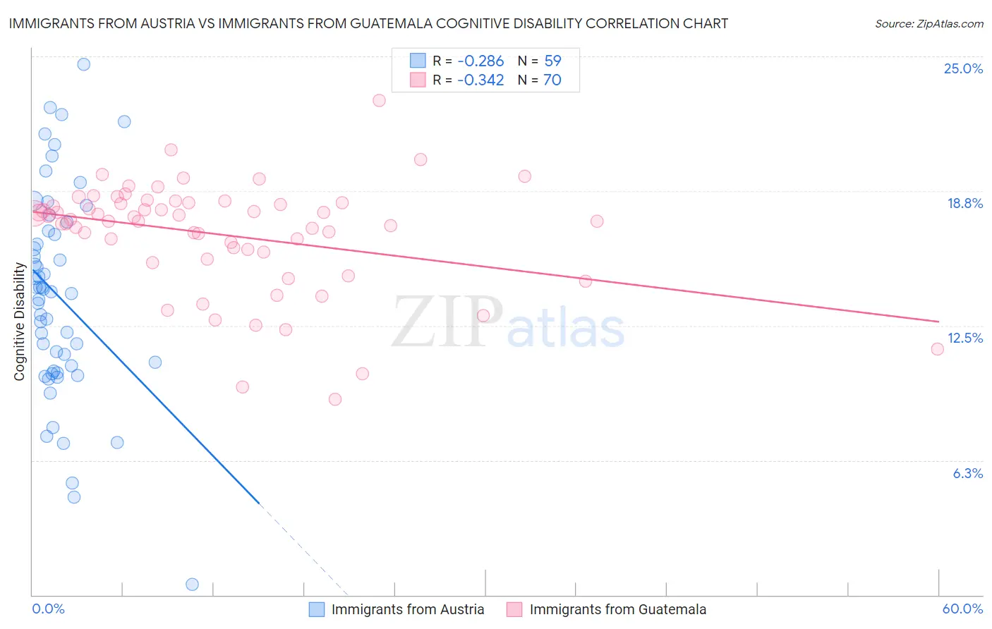 Immigrants from Austria vs Immigrants from Guatemala Cognitive Disability