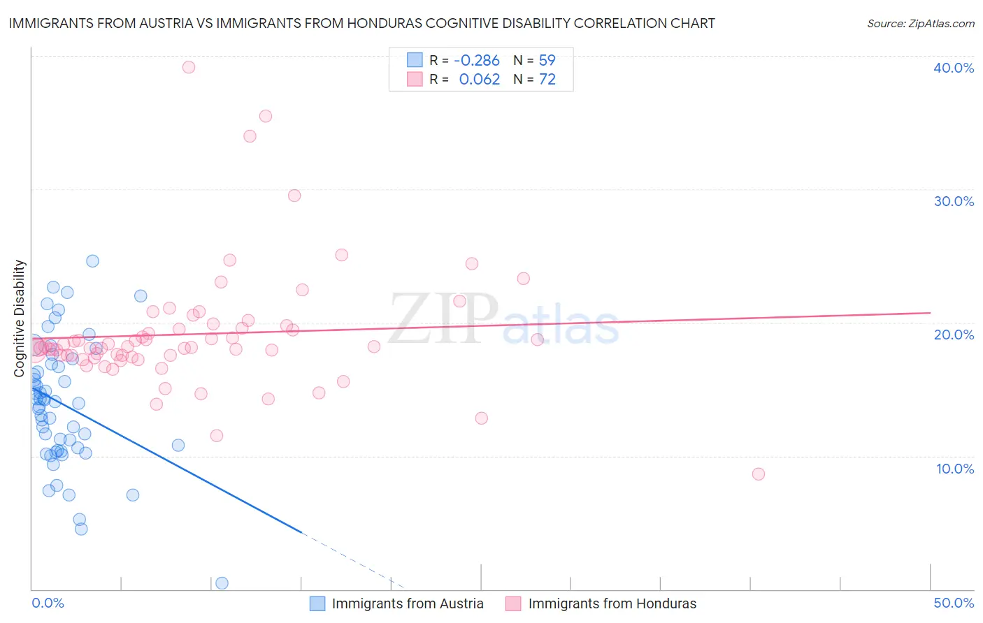 Immigrants from Austria vs Immigrants from Honduras Cognitive Disability