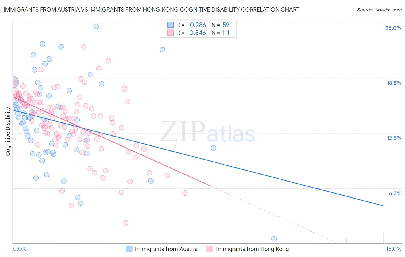 Immigrants from Austria vs Immigrants from Hong Kong Cognitive Disability