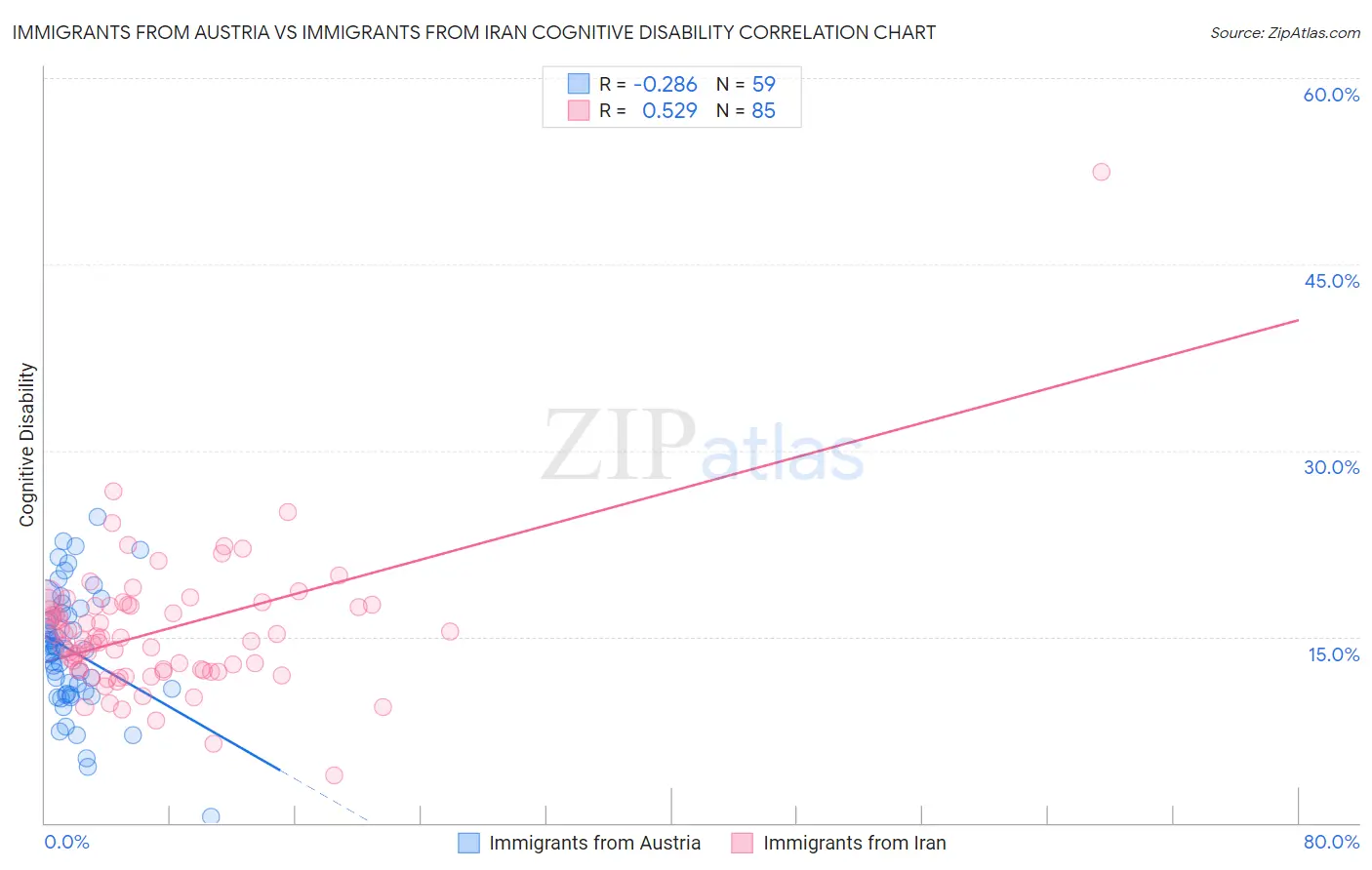 Immigrants from Austria vs Immigrants from Iran Cognitive Disability