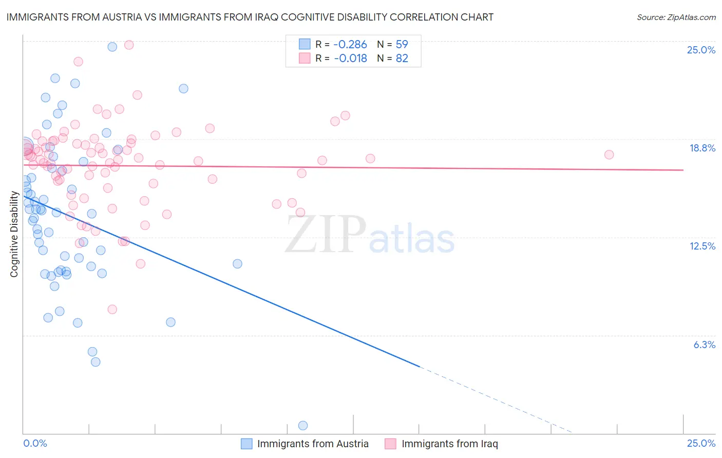 Immigrants from Austria vs Immigrants from Iraq Cognitive Disability