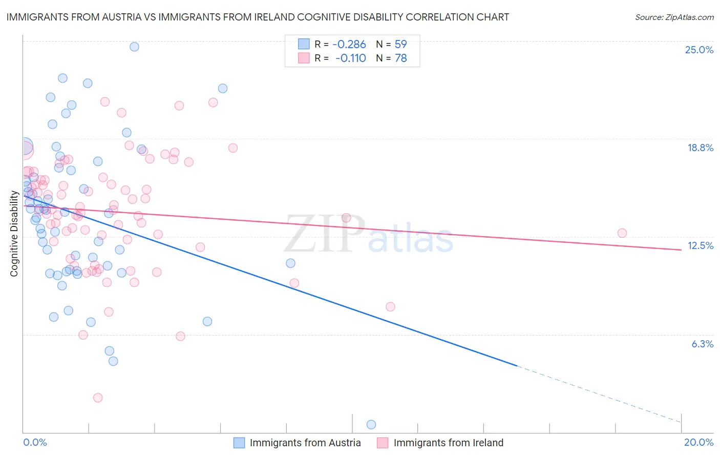 Immigrants from Austria vs Immigrants from Ireland Cognitive Disability