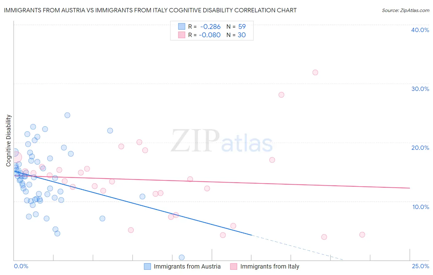 Immigrants from Austria vs Immigrants from Italy Cognitive Disability