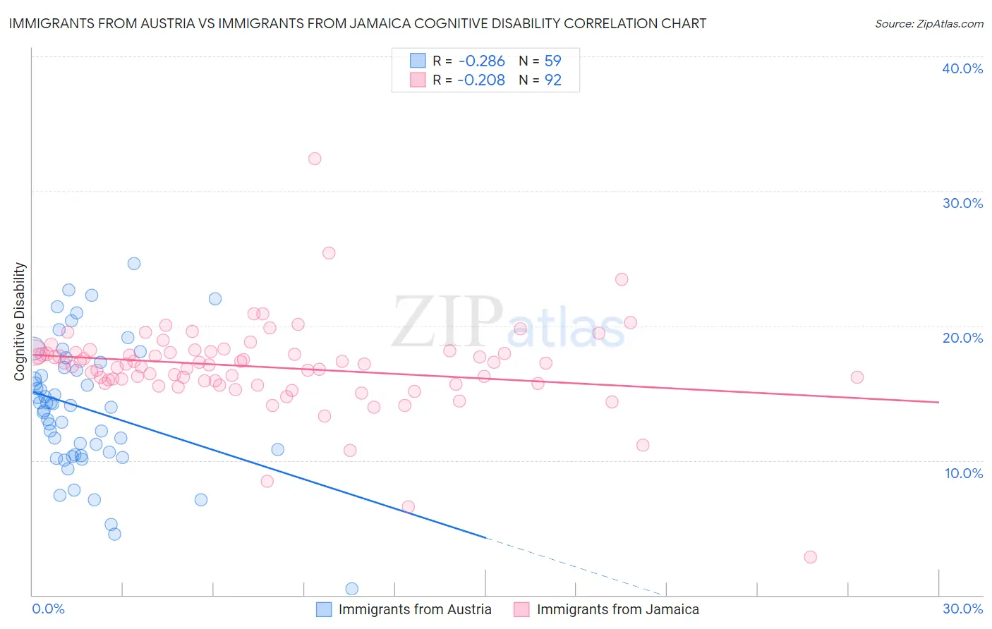 Immigrants from Austria vs Immigrants from Jamaica Cognitive Disability