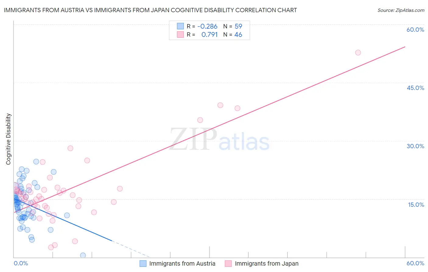 Immigrants from Austria vs Immigrants from Japan Cognitive Disability