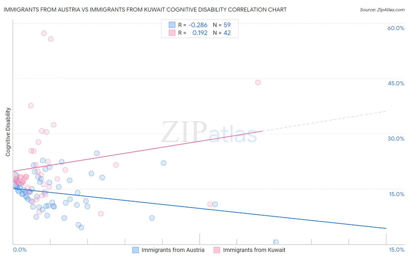 Immigrants from Austria vs Immigrants from Kuwait Cognitive Disability