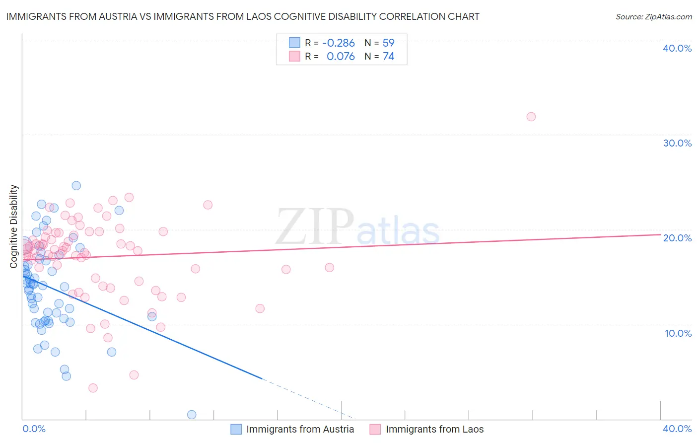 Immigrants from Austria vs Immigrants from Laos Cognitive Disability