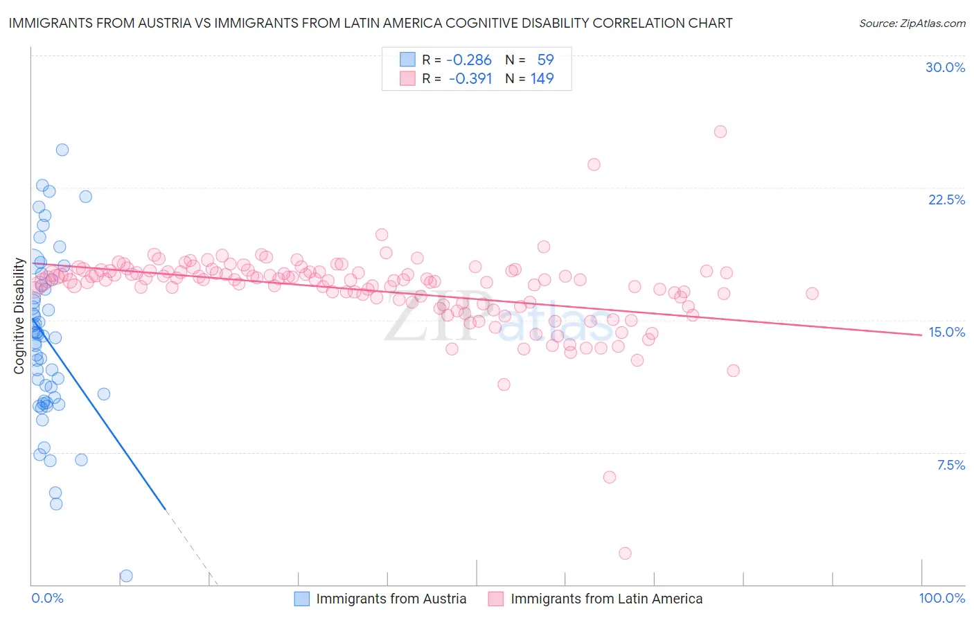 Immigrants from Austria vs Immigrants from Latin America Cognitive Disability