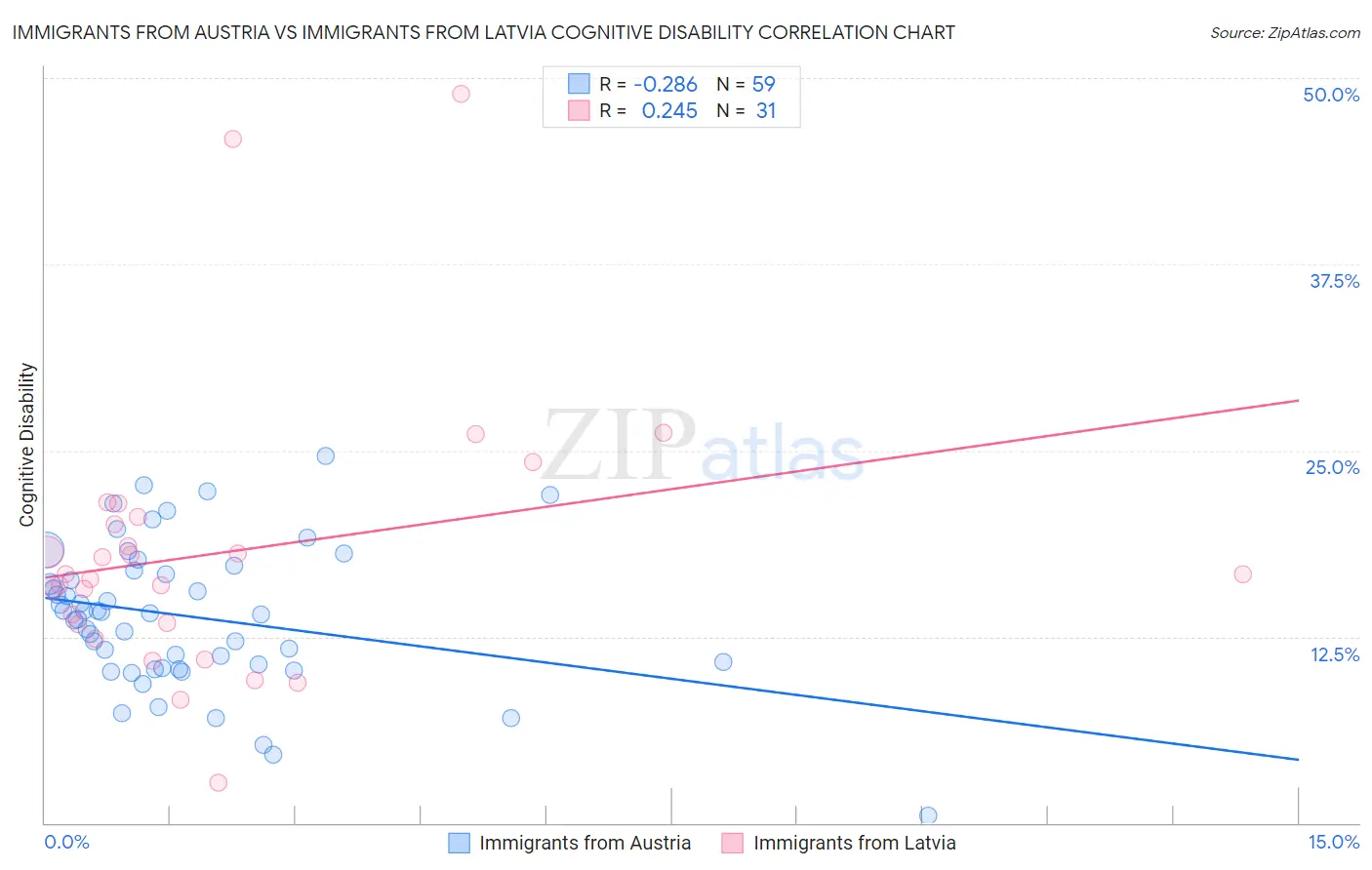 Immigrants from Austria vs Immigrants from Latvia Cognitive Disability