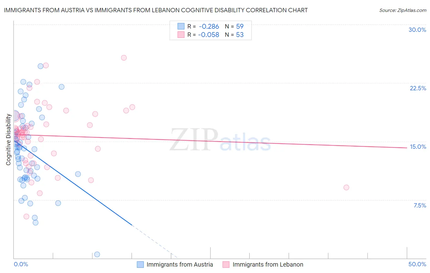 Immigrants from Austria vs Immigrants from Lebanon Cognitive Disability