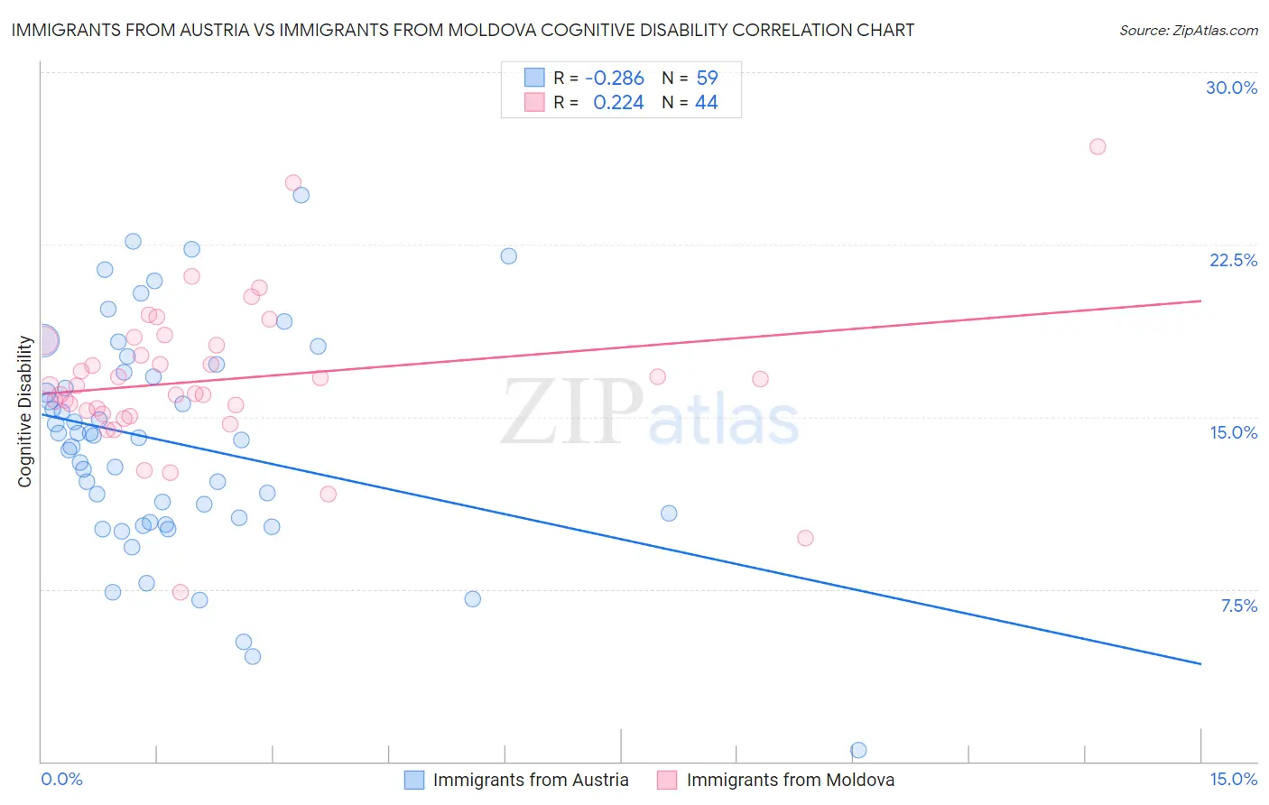 Immigrants from Austria vs Immigrants from Moldova Cognitive Disability