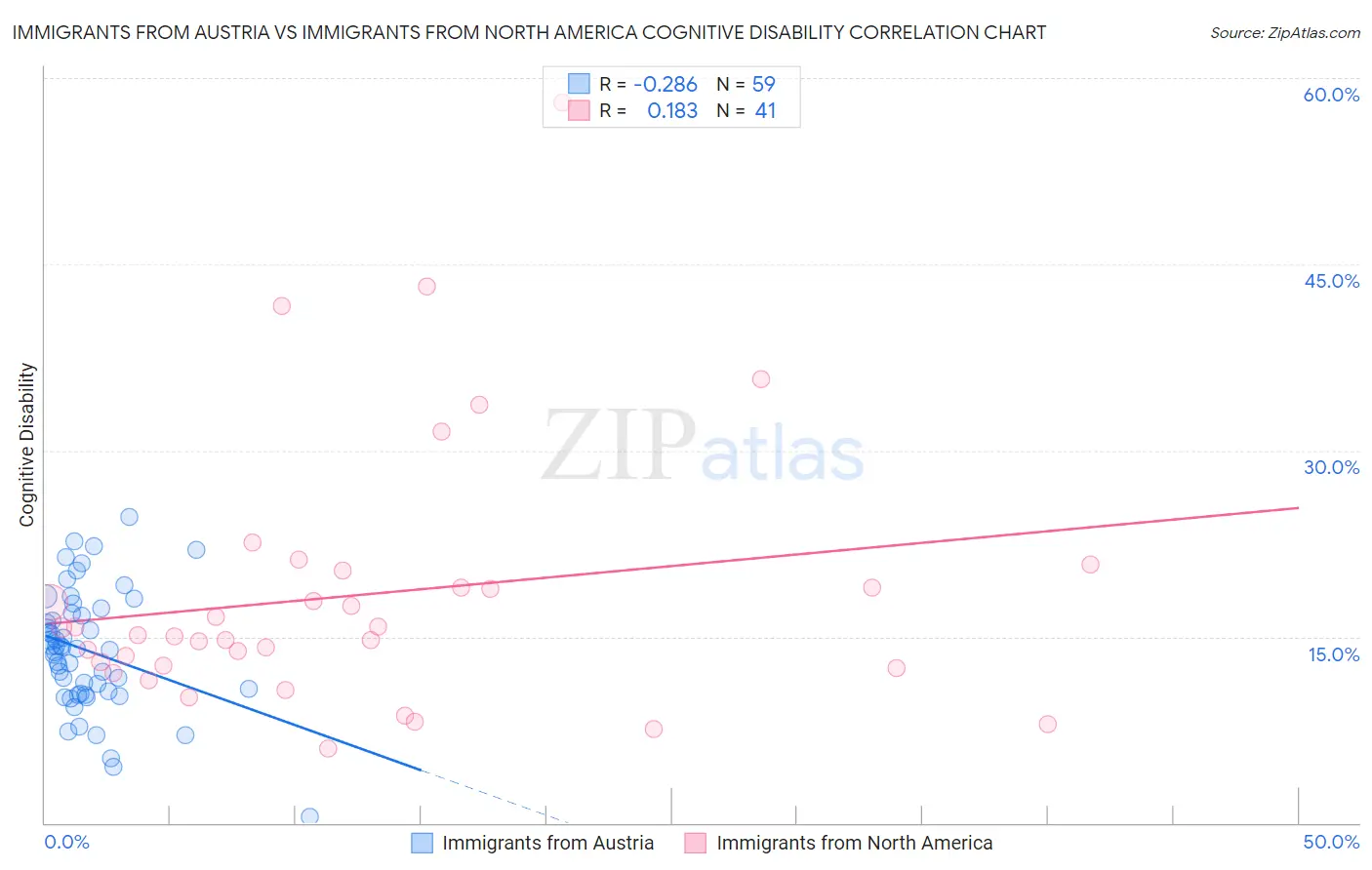 Immigrants from Austria vs Immigrants from North America Cognitive Disability