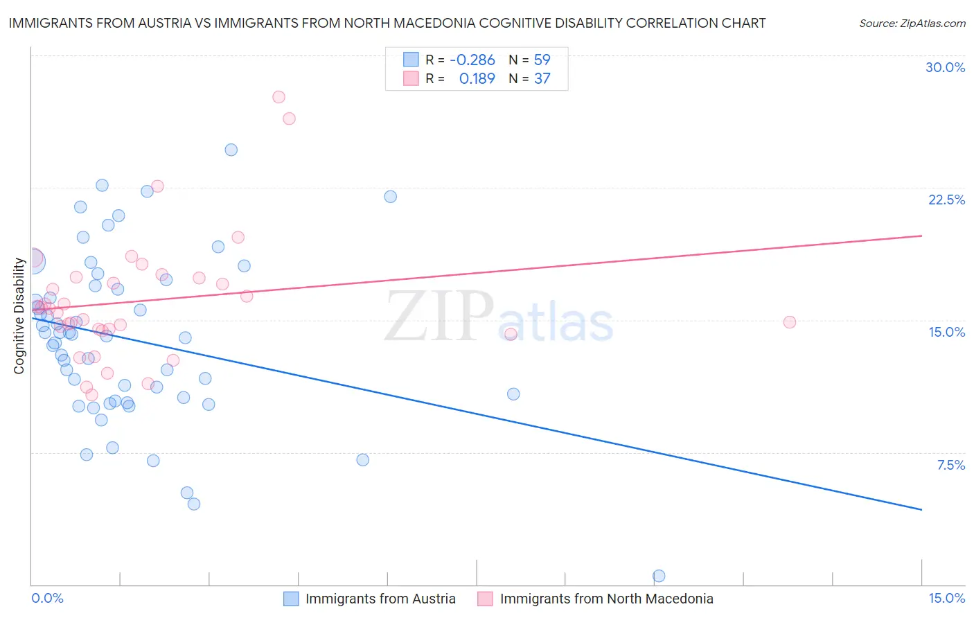 Immigrants from Austria vs Immigrants from North Macedonia Cognitive Disability