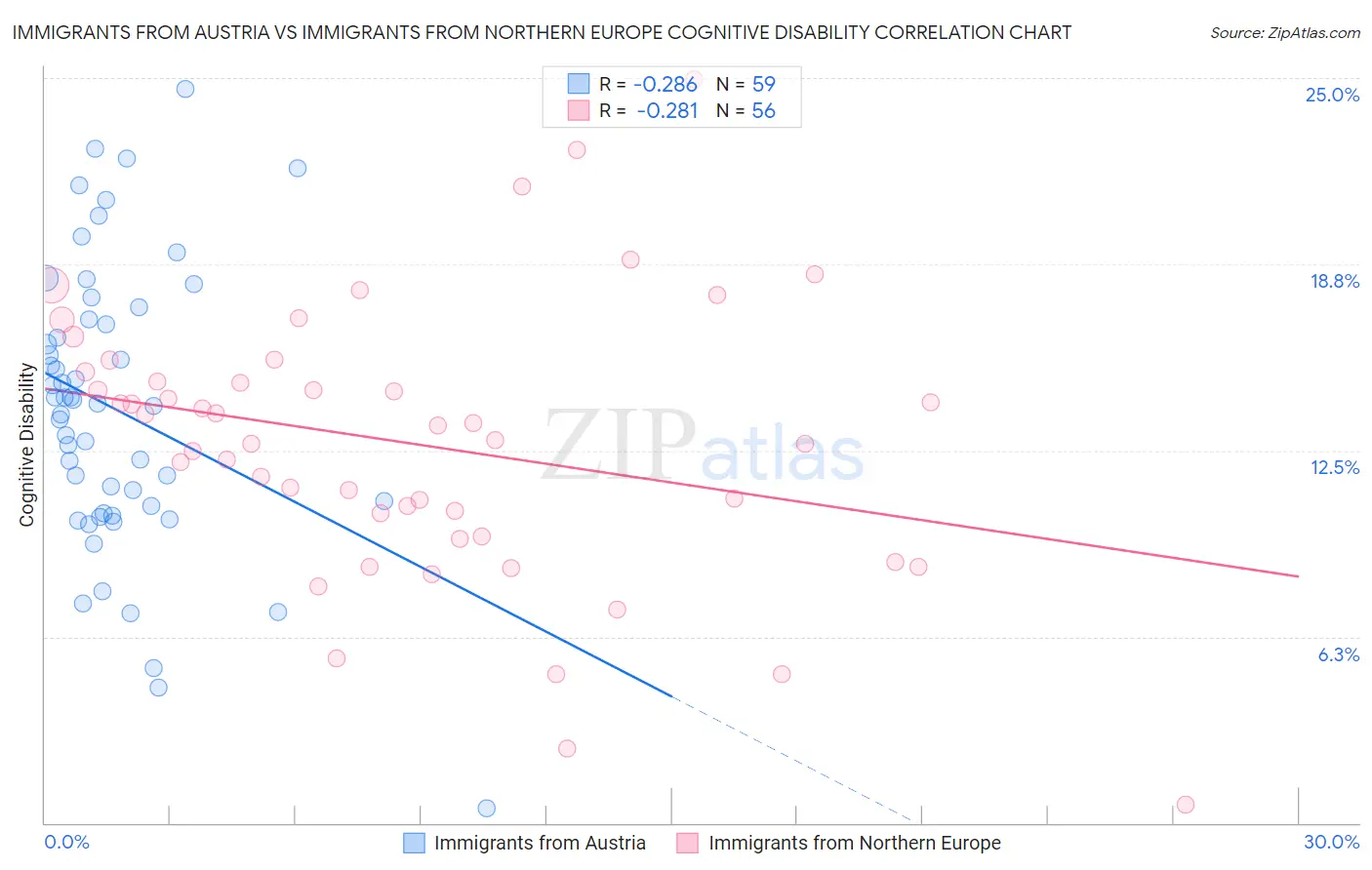 Immigrants from Austria vs Immigrants from Northern Europe Cognitive Disability