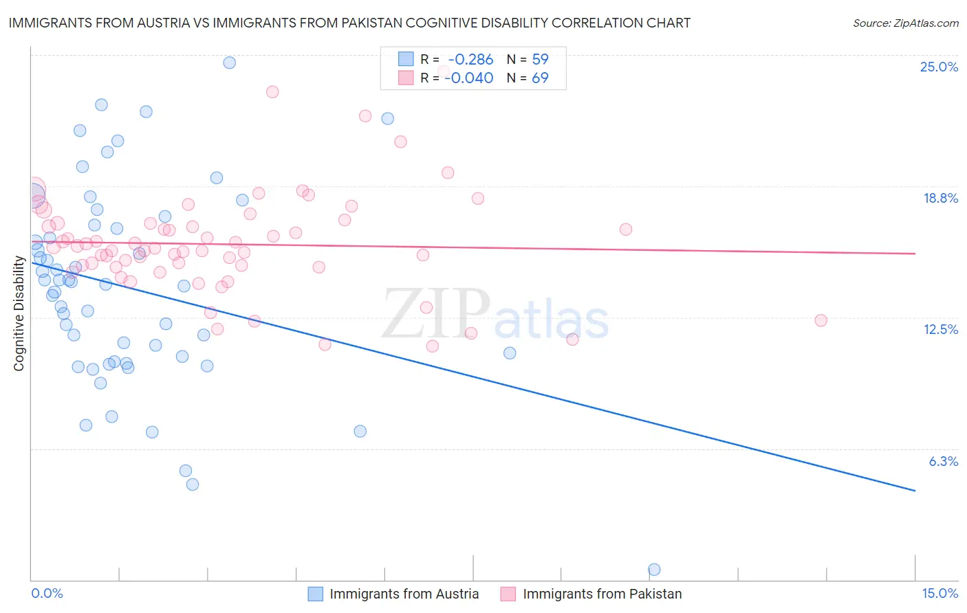 Immigrants from Austria vs Immigrants from Pakistan Cognitive Disability