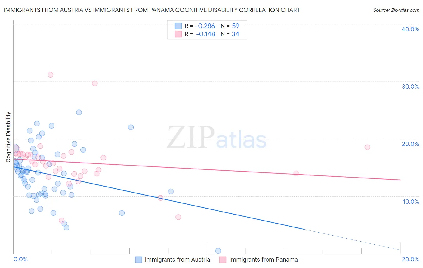 Immigrants from Austria vs Immigrants from Panama Cognitive Disability