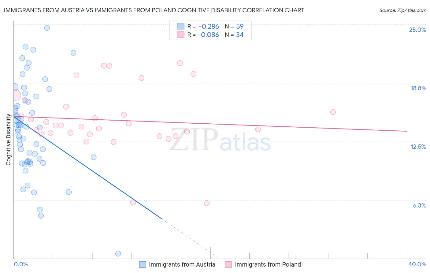 Immigrants from Austria vs Immigrants from Poland Cognitive Disability