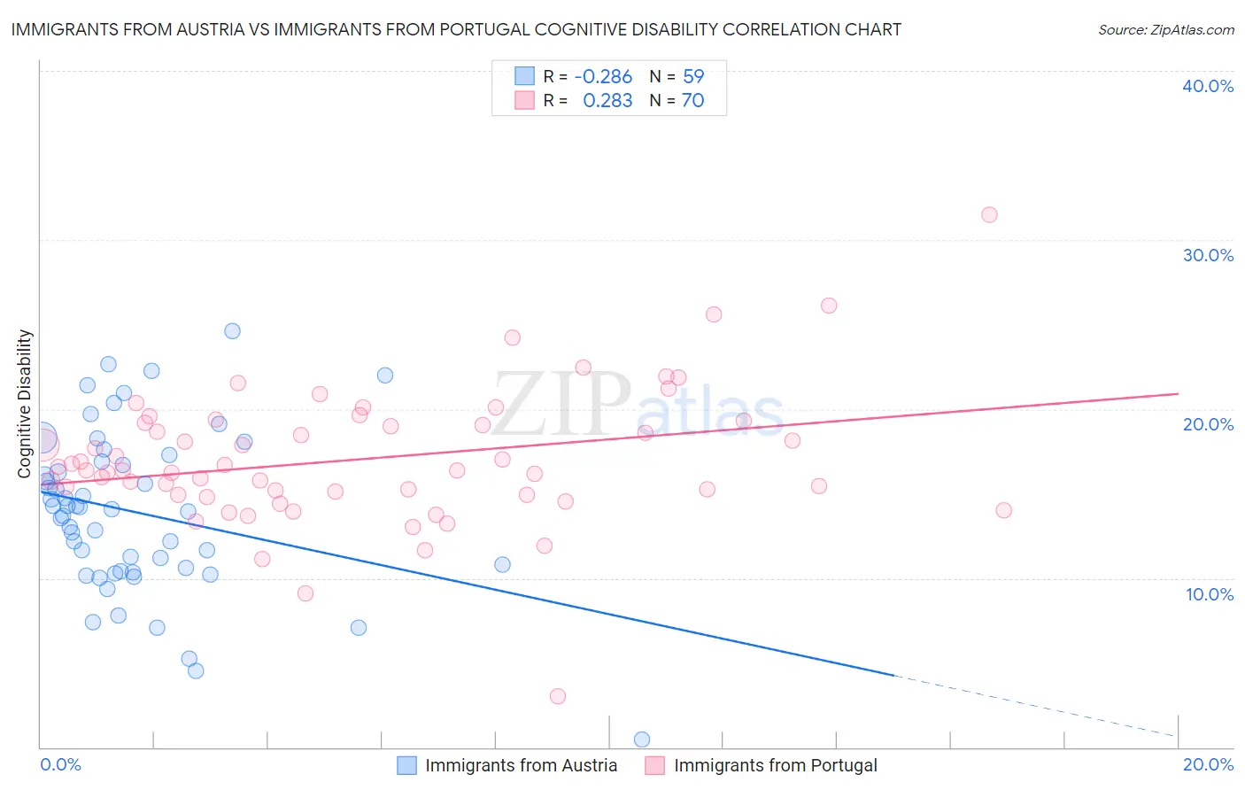 Immigrants from Austria vs Immigrants from Portugal Cognitive Disability