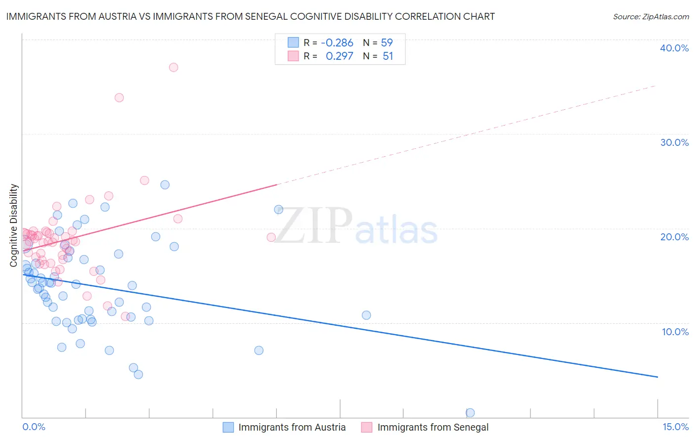 Immigrants from Austria vs Immigrants from Senegal Cognitive Disability