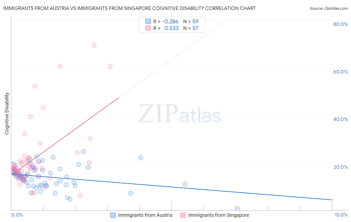 Immigrants from Austria vs Immigrants from Singapore Cognitive Disability