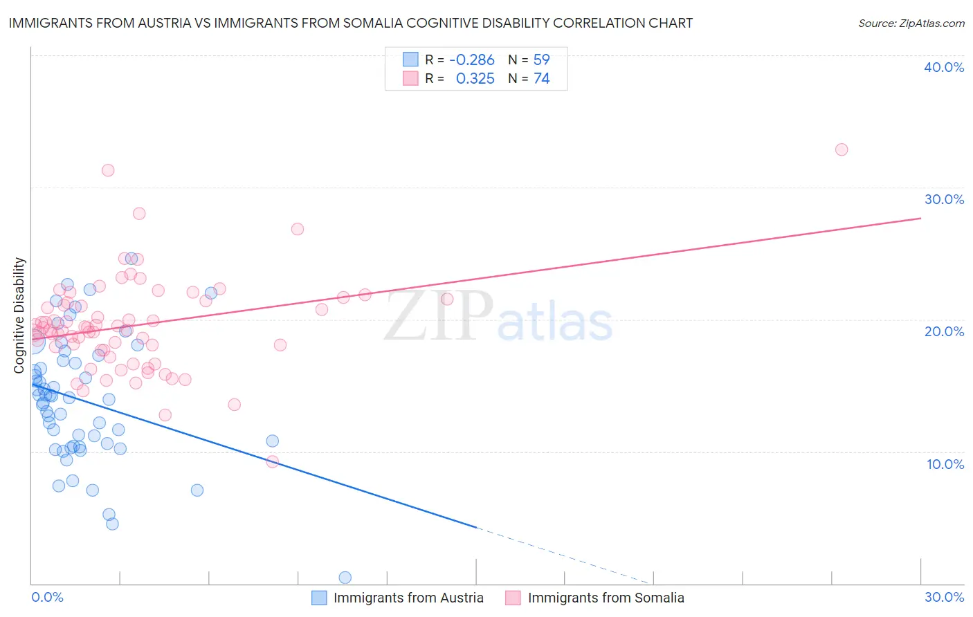 Immigrants from Austria vs Immigrants from Somalia Cognitive Disability