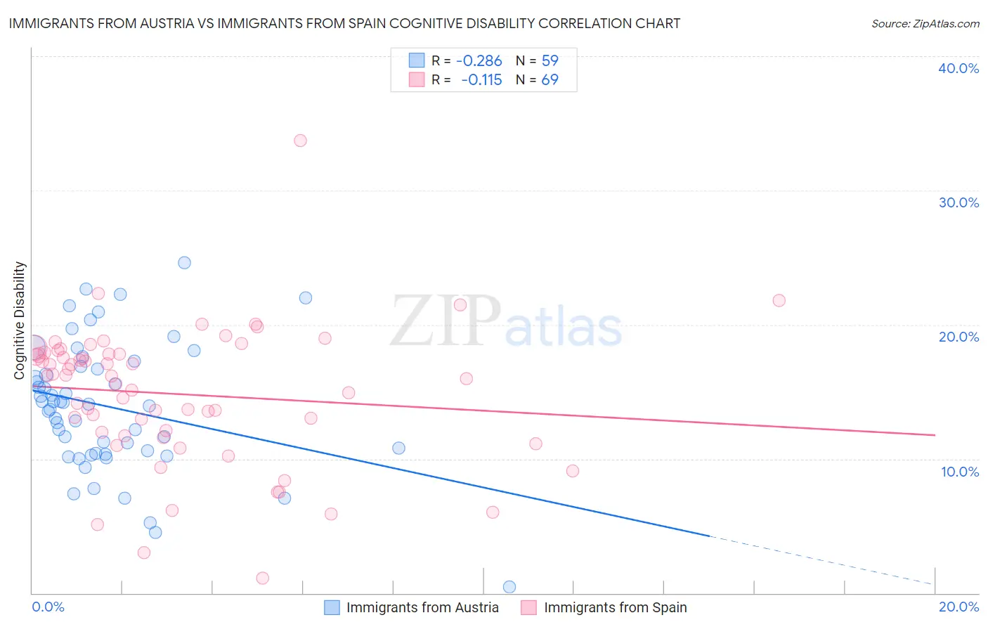 Immigrants from Austria vs Immigrants from Spain Cognitive Disability