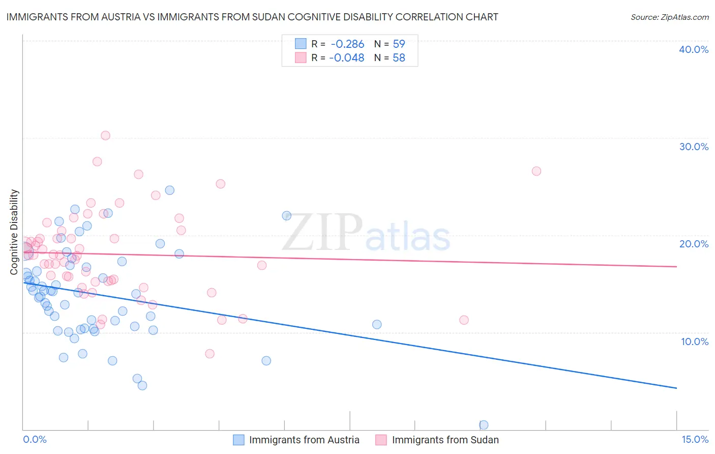 Immigrants from Austria vs Immigrants from Sudan Cognitive Disability