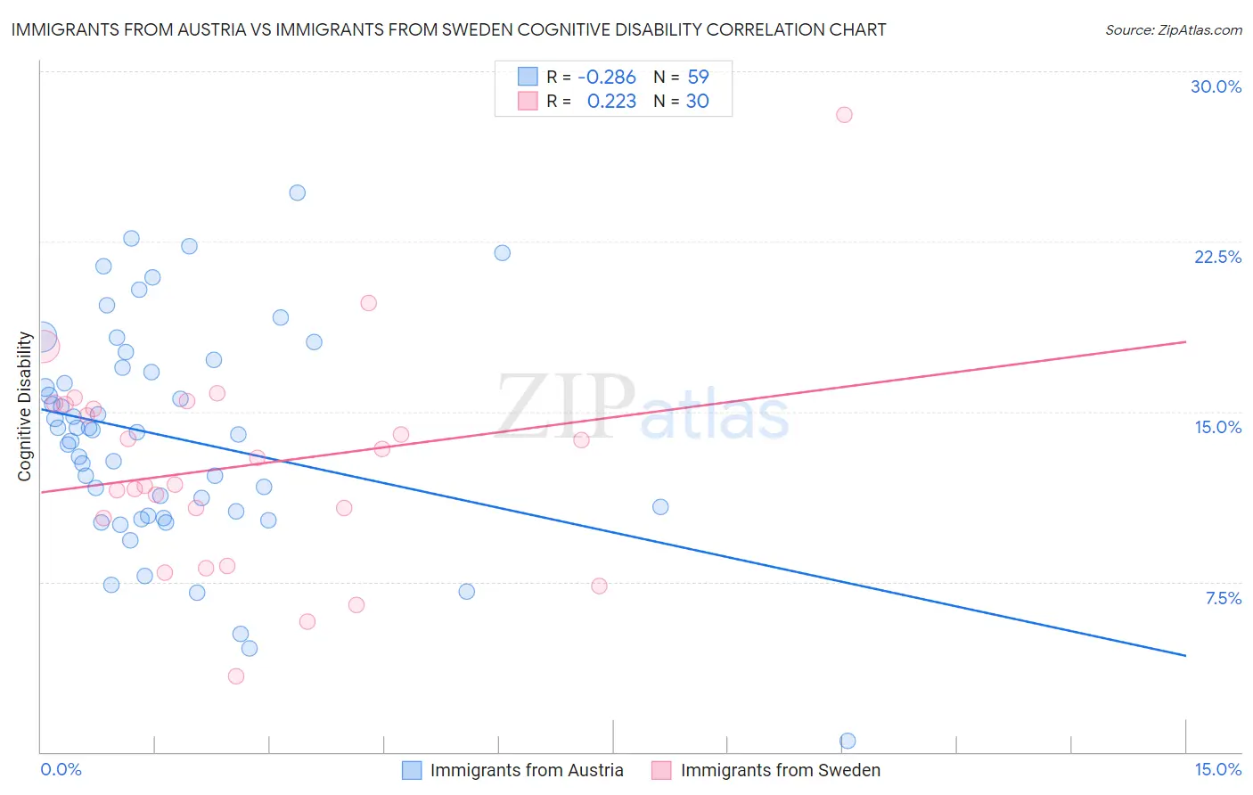 Immigrants from Austria vs Immigrants from Sweden Cognitive Disability