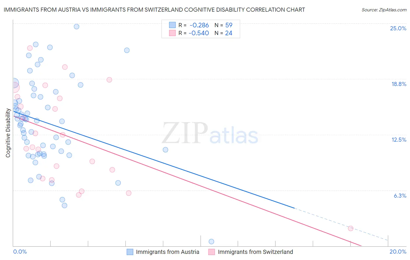 Immigrants from Austria vs Immigrants from Switzerland Cognitive Disability